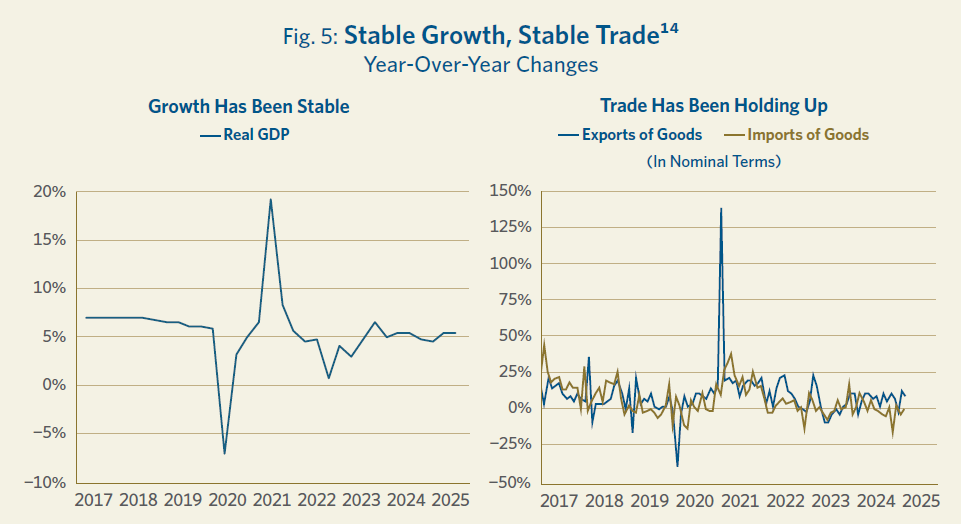 chart showing the stable growth of real GDP and exports and imports of goods from 2017 to 2025
